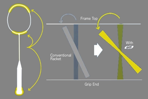 Công nghệ ROTATIONAL GENARATOR SYSTEM của vợt cầu lông Yonex 
