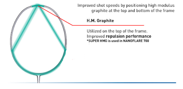 Giới thiệu công nghệ vợt cầu lông Yonex SUPER HMG