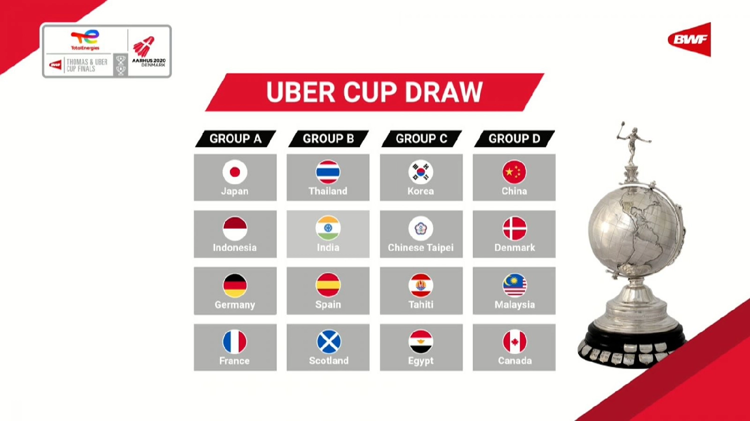 Các cuộc đối đầu vòng bảng Uber Cup 2021
